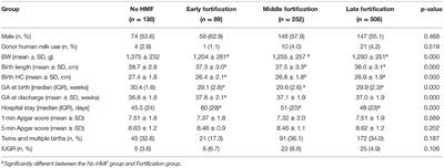 Human Milk Fortification in Very Preterm Infants in China: A Multicenter Survey